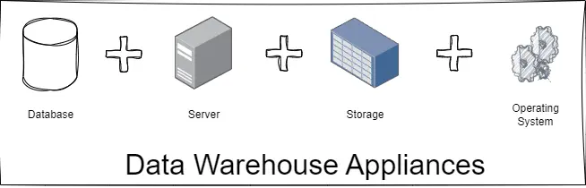 Data Warehouse Appliances