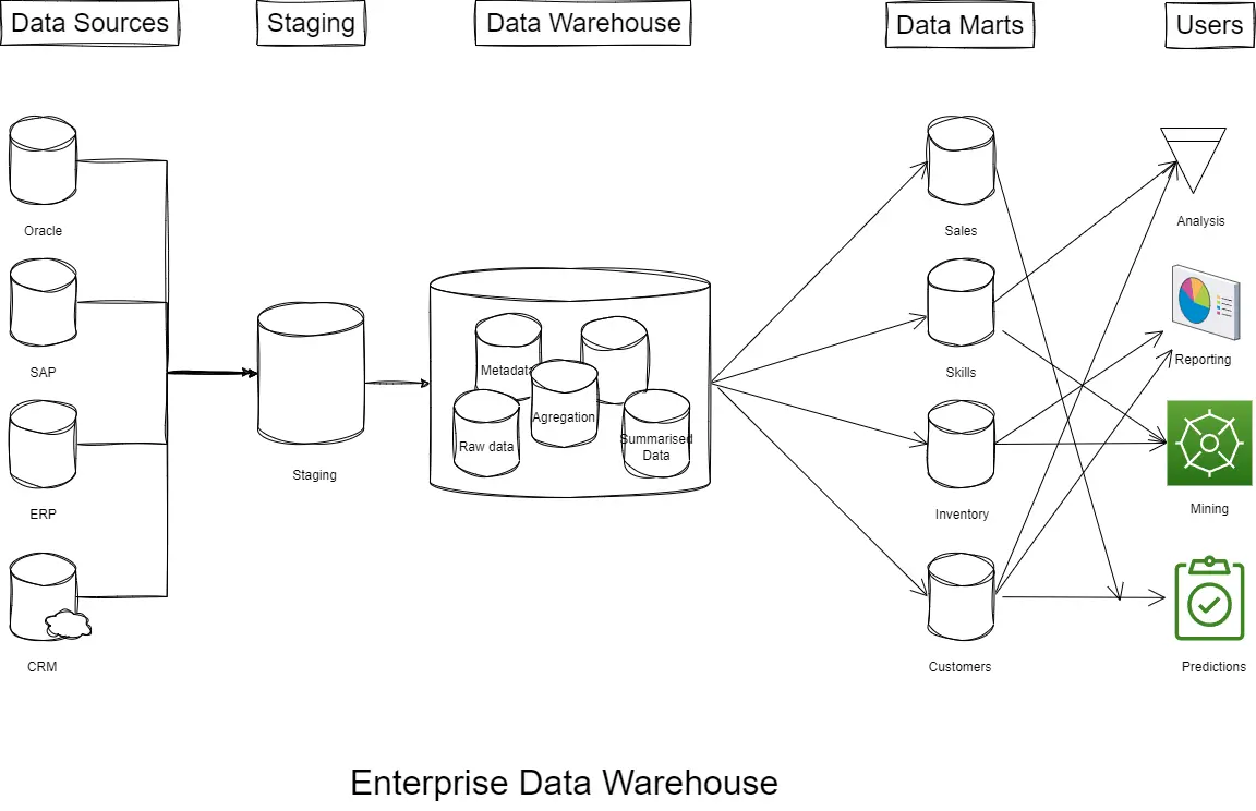 Enterprise Data Warehouse