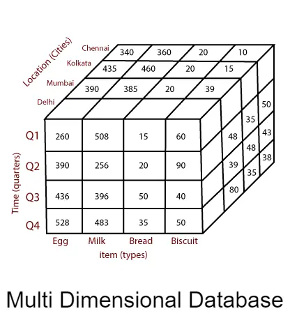 Multi Dimensional Database