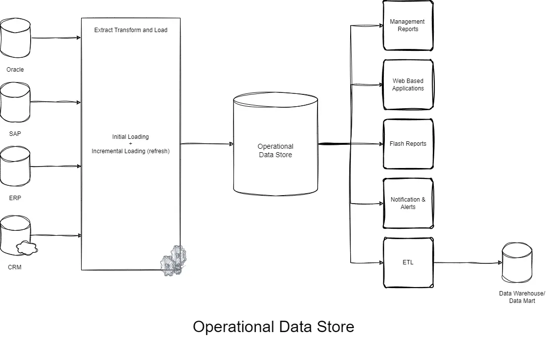 Operational Data Store
