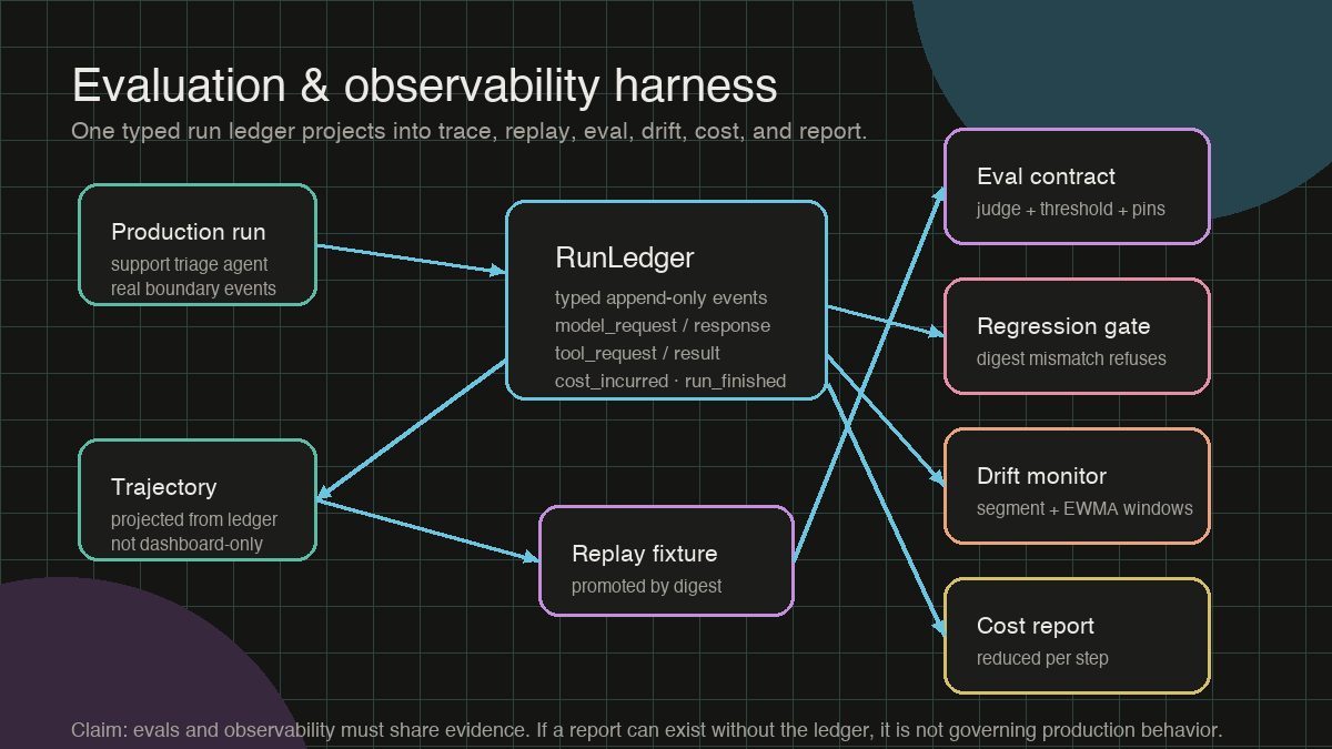 Architecture diagram: a production run writes typed ledger events; the same ledger projects into trajectory, replay fixture, eval contract, regression gate, drift monitor, cost report, and operational report.
