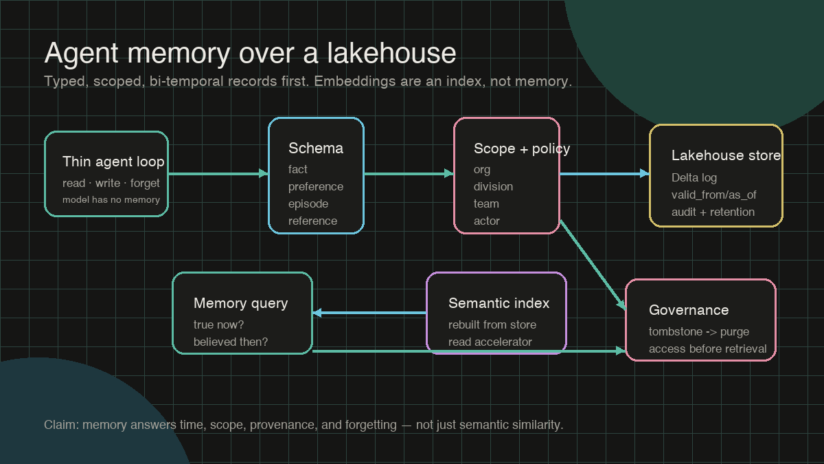 Agent memory over a lakehouse architecture