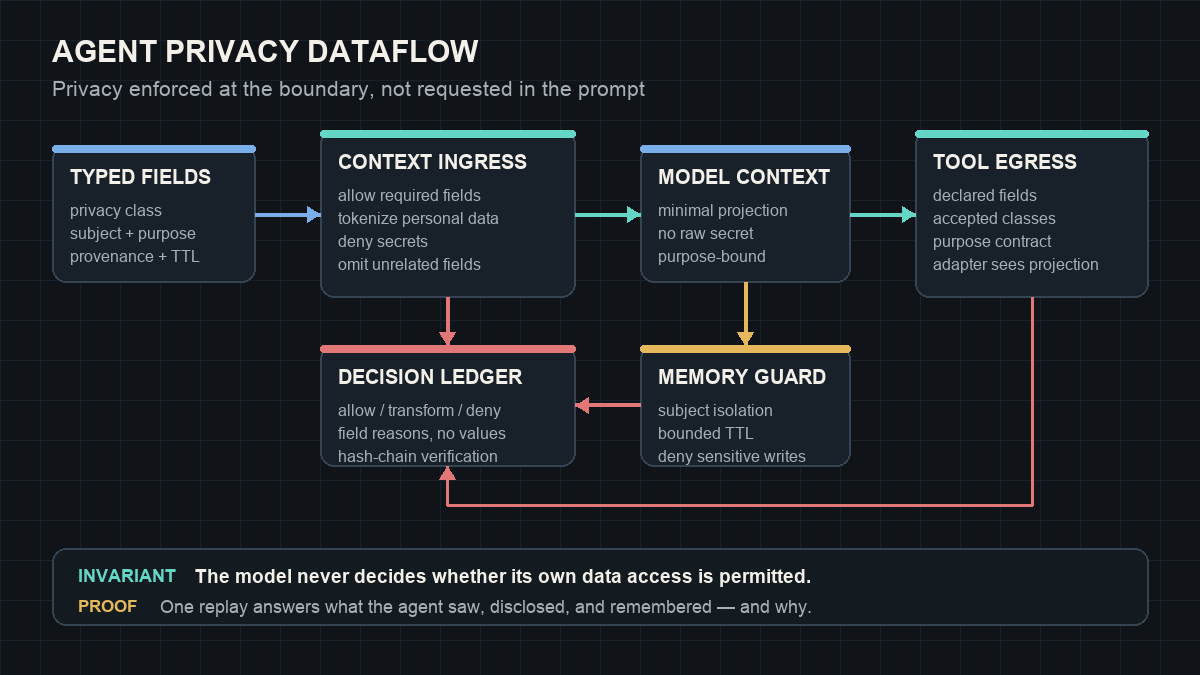 Architecture diagram: typed source fields pass through context ingress, tool-call egress, and memory persistence guards; each boundary emits allow, transform, or deny decisions to one hash-chained privacy ledger.