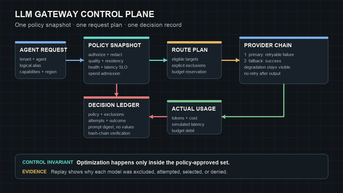 Architecture diagram: an agent request binds one immutable policy snapshot, passes through redaction, model eligibility and budget admission, follows an explicit provider route and fallback chain, then records outcome and cost in a hash-chained decision ledger.