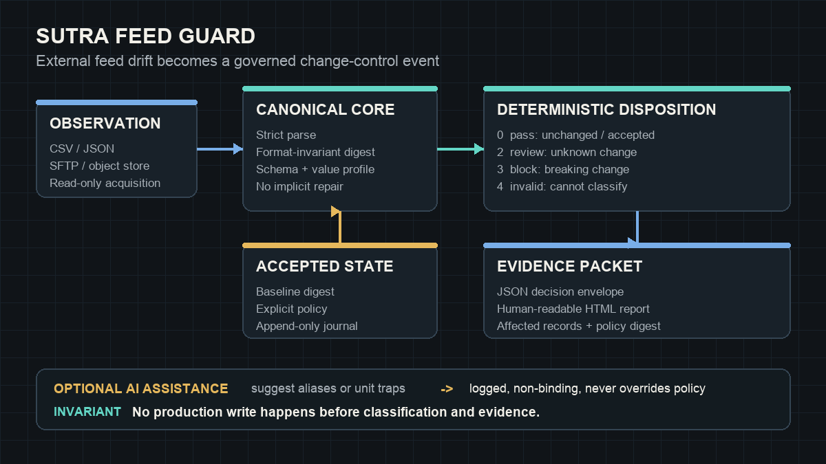 Architecture diagram: an external CSV or JSON feed is canonicalized and compared with an accepted baseline and policy; a deterministic classifier produces pass, review, block, or invalid decisions and a reproducible evidence packet, while optional AI suggestions remain non-binding.